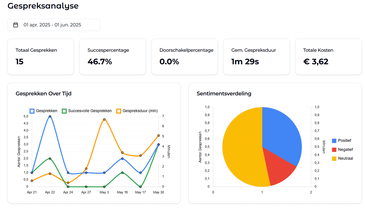 Voxborn analytics dashboard